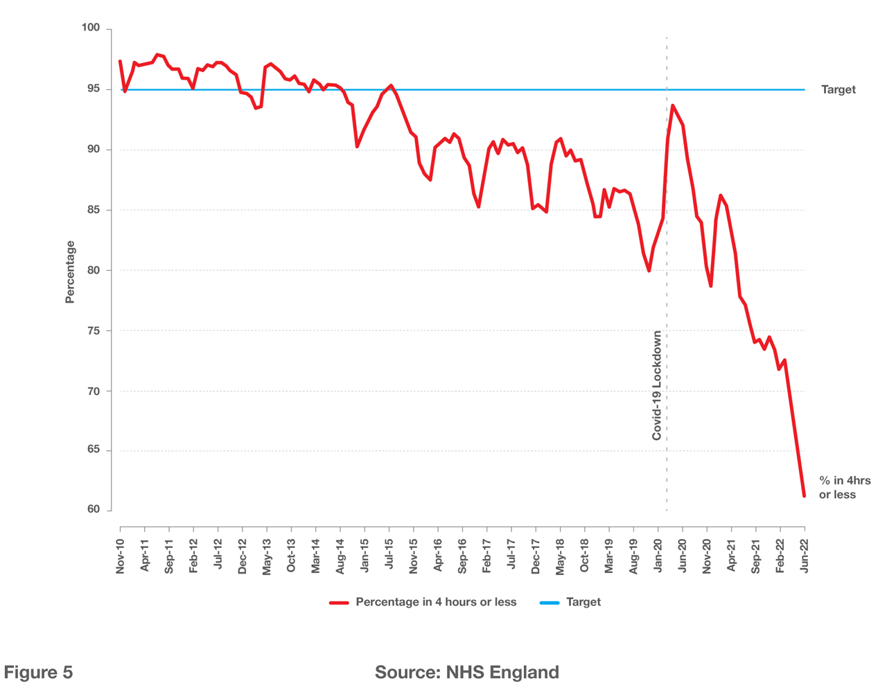 The NHS constitutional pledge of the 95% 4-hour target